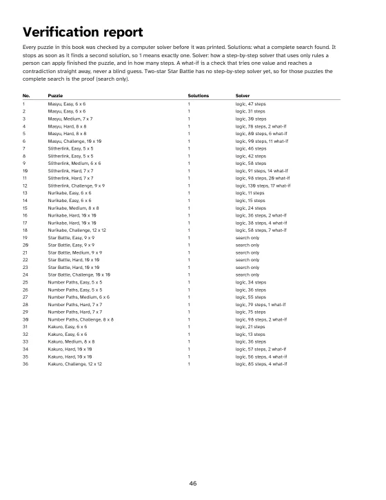 The Verification report page listing each puzzle, its solution count and how the solver finished it